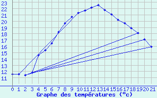 Courbe de tempratures pour Kubschuetz, Kr. Baut