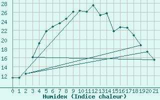 Courbe de l'humidex pour Kuusamo Oulanka