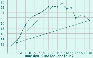 Courbe de l'humidex pour Kuusamo Oulanka