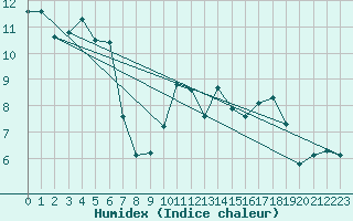 Courbe de l'humidex pour Trgueux (22)