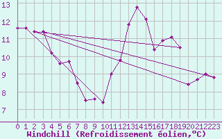 Courbe du refroidissement olien pour Corny-sur-Moselle (57)