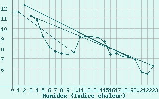 Courbe de l'humidex pour Tain Range