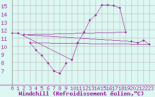 Courbe du refroidissement olien pour Landivisiau (29)