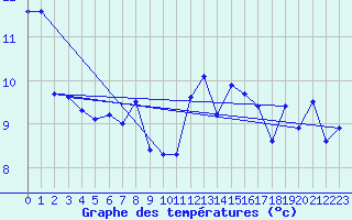 Courbe de tempratures pour Machichaco Faro