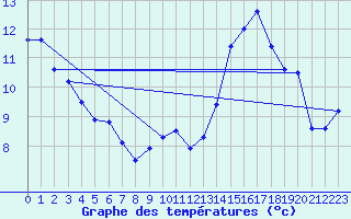 Courbe de tempratures pour Alpinzentrum Rudolfshuette