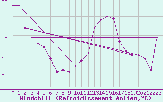 Courbe du refroidissement olien pour Fains-Veel (55)