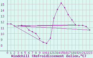 Courbe du refroidissement olien pour Aizenay (85)