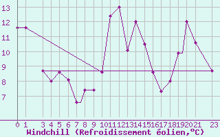 Courbe du refroidissement olien pour Bejaia