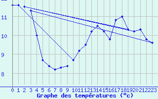 Courbe de tempratures pour Feurs (42)