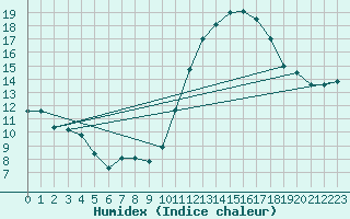 Courbe de l'humidex pour Amiens - Dury (80)