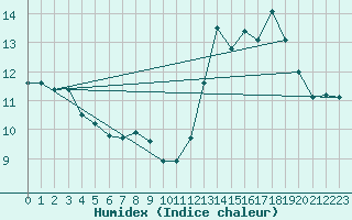 Courbe de l'humidex pour Boulaide (Lux)