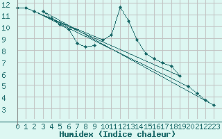 Courbe de l'humidex pour Pajares - Valgrande