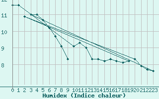 Courbe de l'humidex pour Rennes (35)