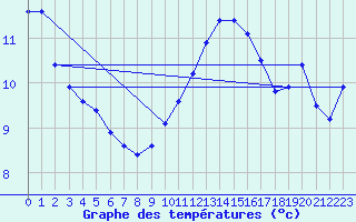 Courbe de tempratures pour Fains-Veel (55)