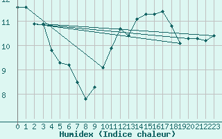 Courbe de l'humidex pour Brest (29)