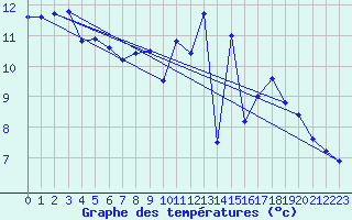 Courbe de tempratures pour Quimper (29)