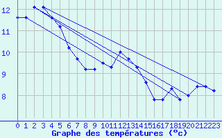 Courbe de tempratures pour Loftus Samos
