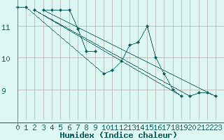 Courbe de l'humidex pour Leek Thorncliffe