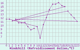 Courbe du refroidissement olien pour Chteauroux (36)