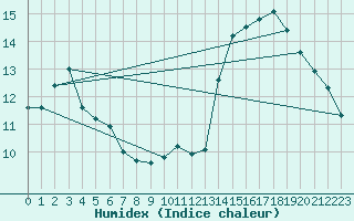 Courbe de l'humidex pour Ringendorf (67)