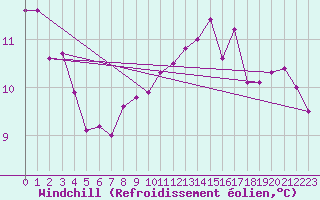 Courbe du refroidissement olien pour Norderney