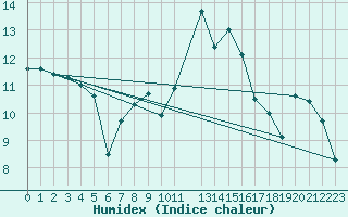 Courbe de l'humidex pour Manston (UK)