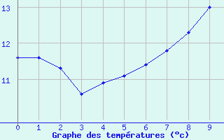 Courbe de tempratures pour Chaulieu (50)