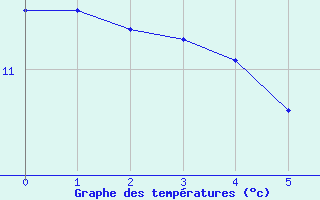 Courbe de tempratures pour Priay (01)