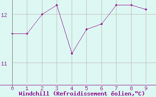 Courbe du refroidissement olien pour Landsort