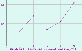 Courbe du refroidissement olien pour Forde / Bringelandsasen