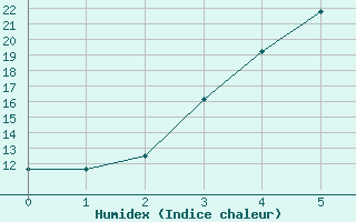 Courbe de l'humidex pour Kuusamo Oulanka