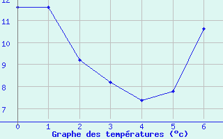 Courbe de tempratures pour Sainte-Marie-du-Mont (50)