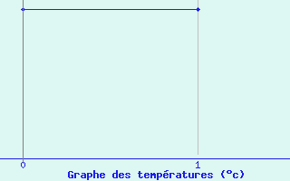 Courbe de tempratures pour Saint-Germain-du-Teil (48)