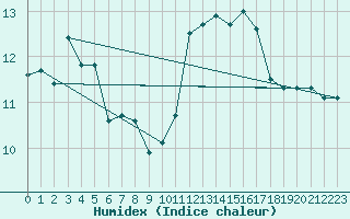 Courbe de l'humidex pour Biarritz (64)