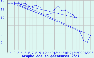 Courbe de tempratures pour Saint-Jean-de-Vedas (34)