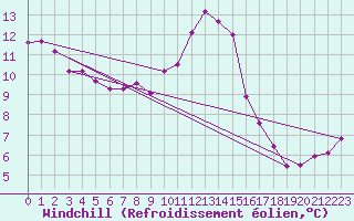 Courbe du refroidissement olien pour Pomrols (34)