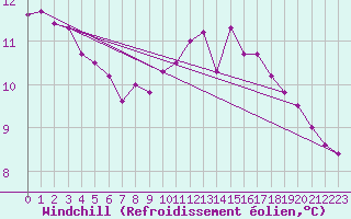 Courbe du refroidissement olien pour Saint-Laurent Nouan (41)