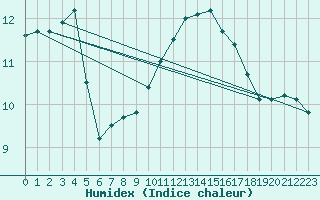 Courbe de l'humidex pour Norderney