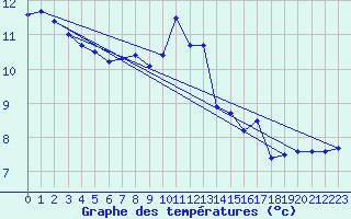 Courbe de tempratures pour Fribourg (All)
