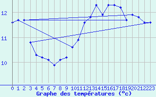 Courbe de tempratures pour Trgueux (22)