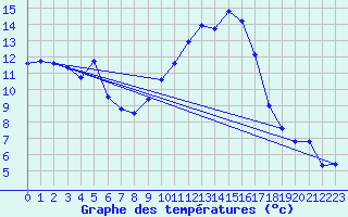 Courbe de tempratures pour Saint-Girons (09)