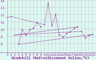 Courbe du refroidissement olien pour Donna Nook