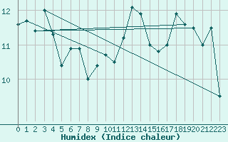 Courbe de l'humidex pour Machichaco Faro