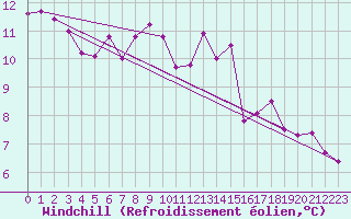 Courbe du refroidissement olien pour Cherbourg (50)