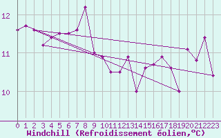 Courbe du refroidissement olien pour Robiei