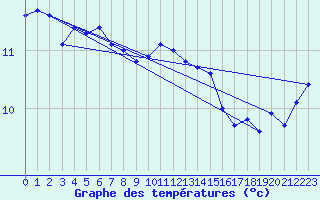 Courbe de tempratures pour Cap de la Hague (50)