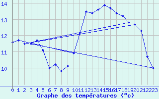 Courbe de tempratures pour Montpellier (34)