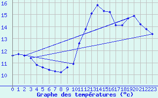 Courbe de tempratures pour Trgueux (22)