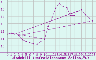 Courbe du refroidissement olien pour Trgueux (22)