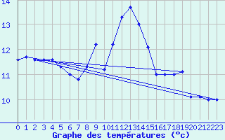 Courbe de tempratures pour Perpignan (66)